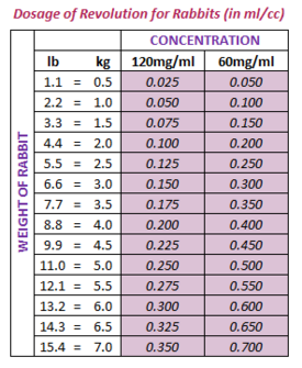 Ivermectin Dosage Chart For Humans
